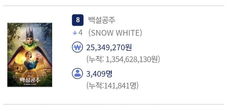 사실상 한국 흥행이 끝난 백설공주 근황_1.png