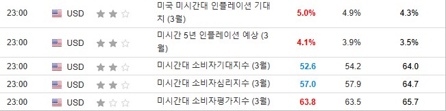 향후 미국 물가 상승률 5% 다시 입갤_1.png