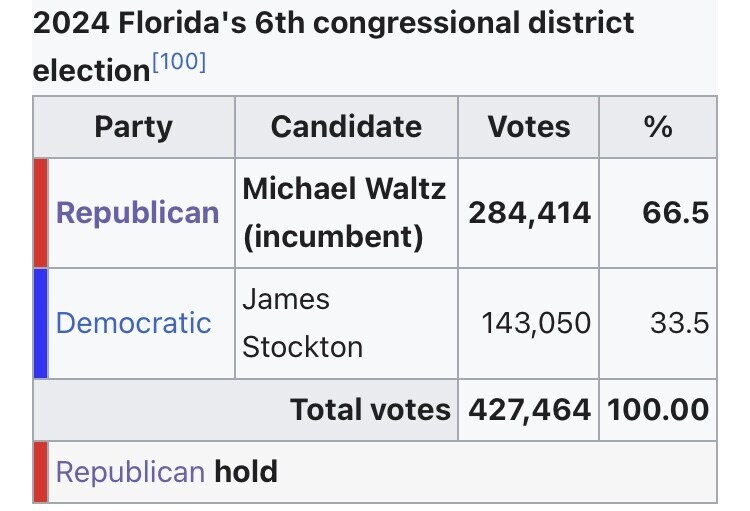 뭔가 민심이 심상치 않은 플로리다 보궐선거 근황_2.jpg