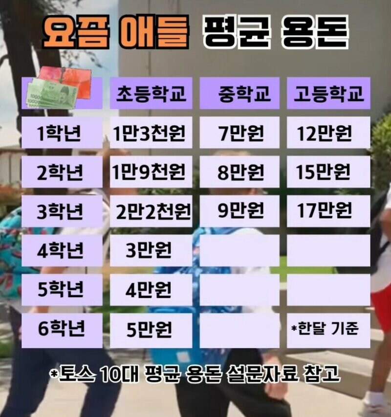 요즘 애들 한달 평균 용돈....JPG_1.jpg