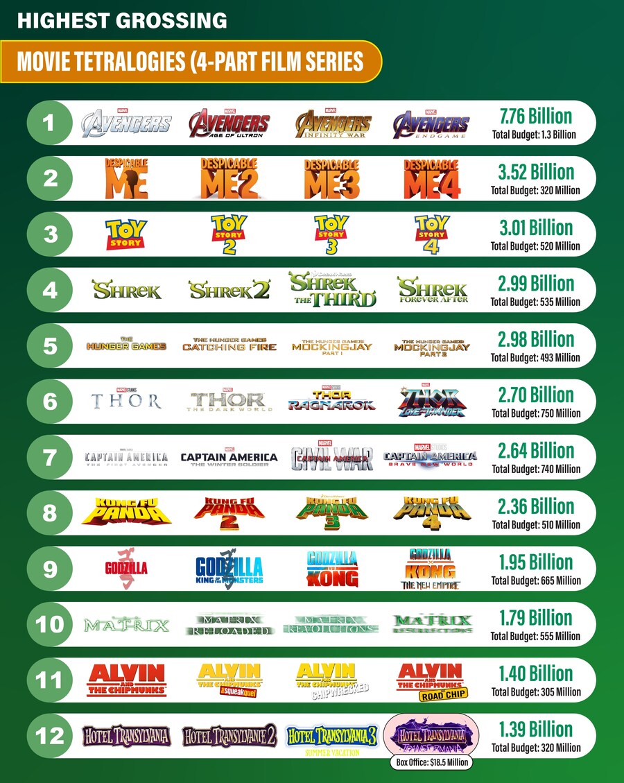 [영화] 역대 최대흥행 4부작 시리즈 TOP 12_1.jpg