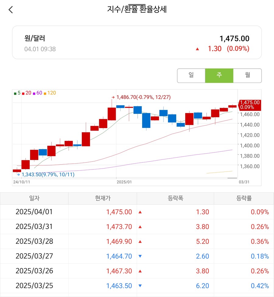 1달러 3000원 무슨일이냐