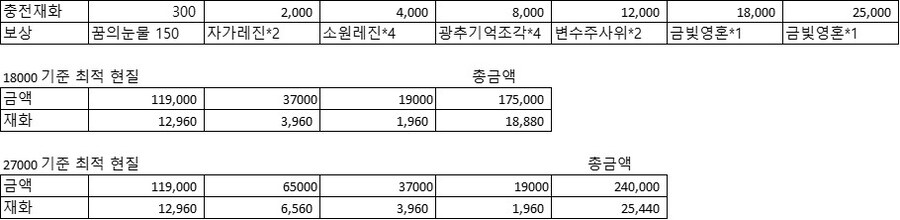 스타레일) 2주년 기념 충전보상 필요한 최저 현질정리_2.jpg