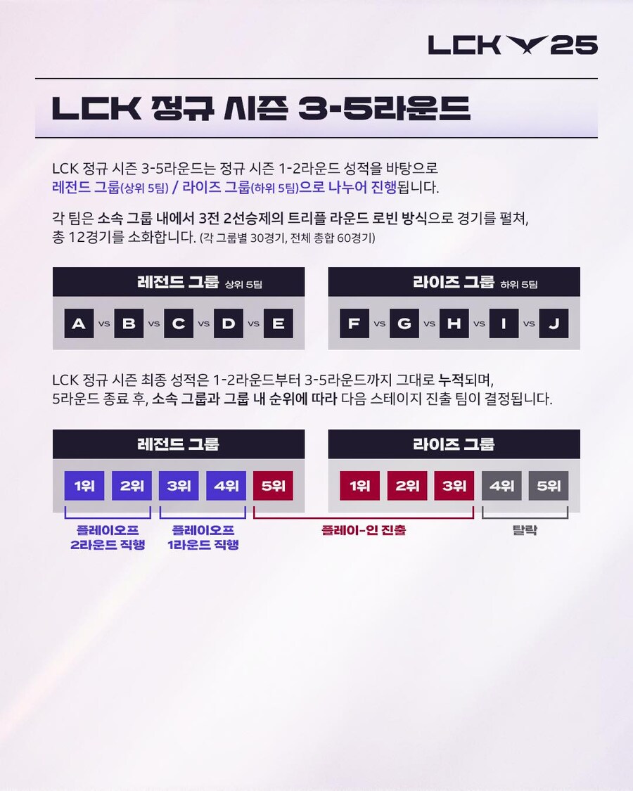 [LOL] 2025 LCK 대회 방식 안내_4.jpg