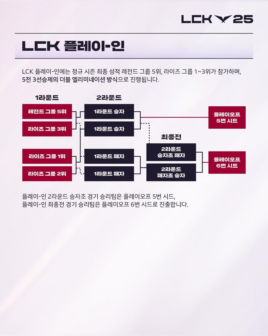 [LOL] 2025 LCK 대회 방식 안내_5.jpg