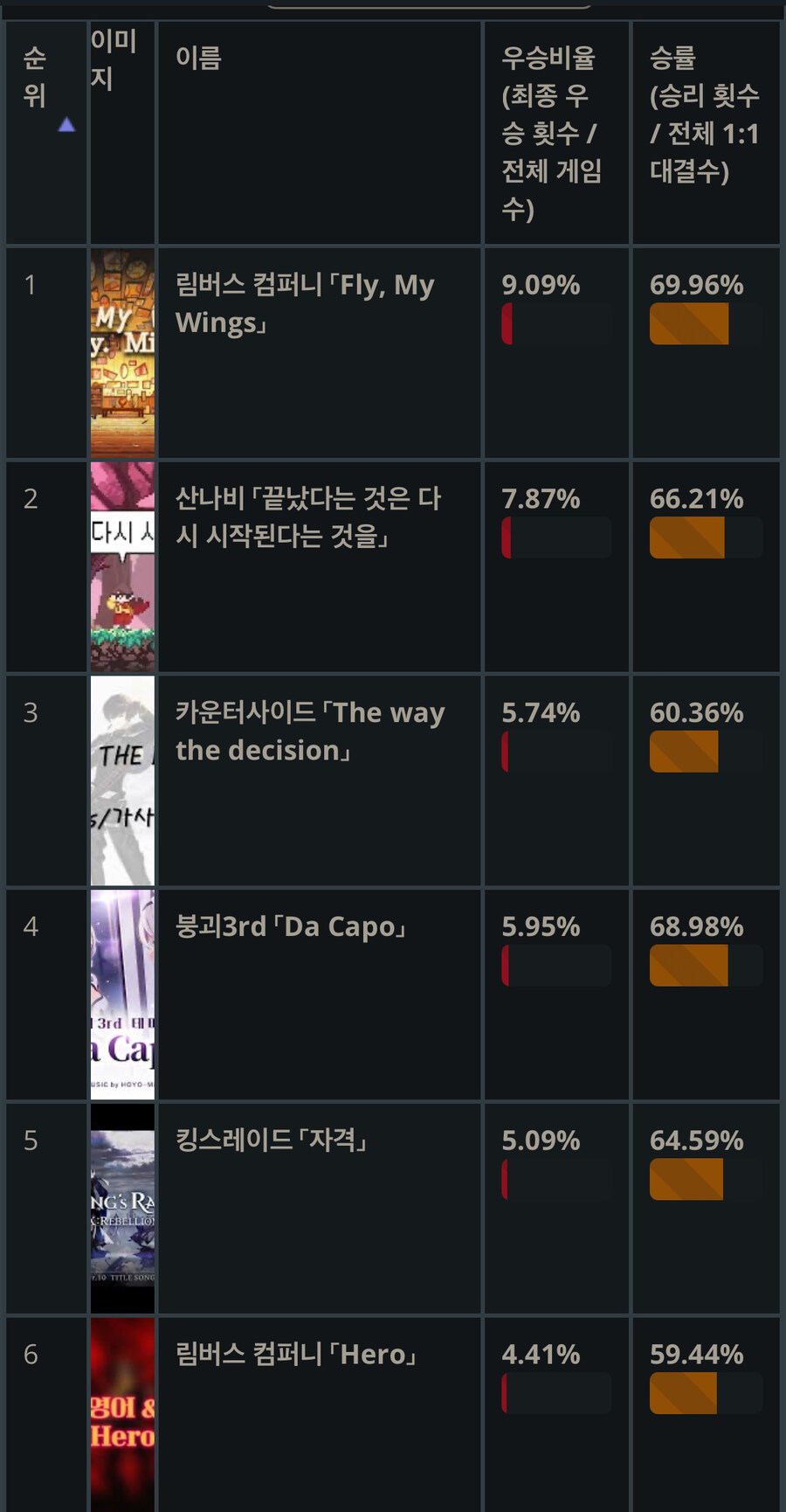 이상형월드컵) 서브컬쳐 모바일게임 OST 순위_1.jpg