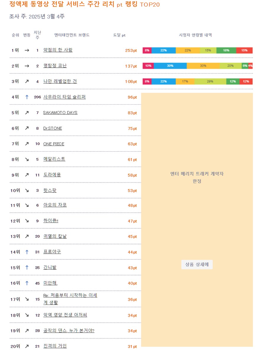 2025년 3월 3주, 4주차 일본 OTT 통합 순위_2.png