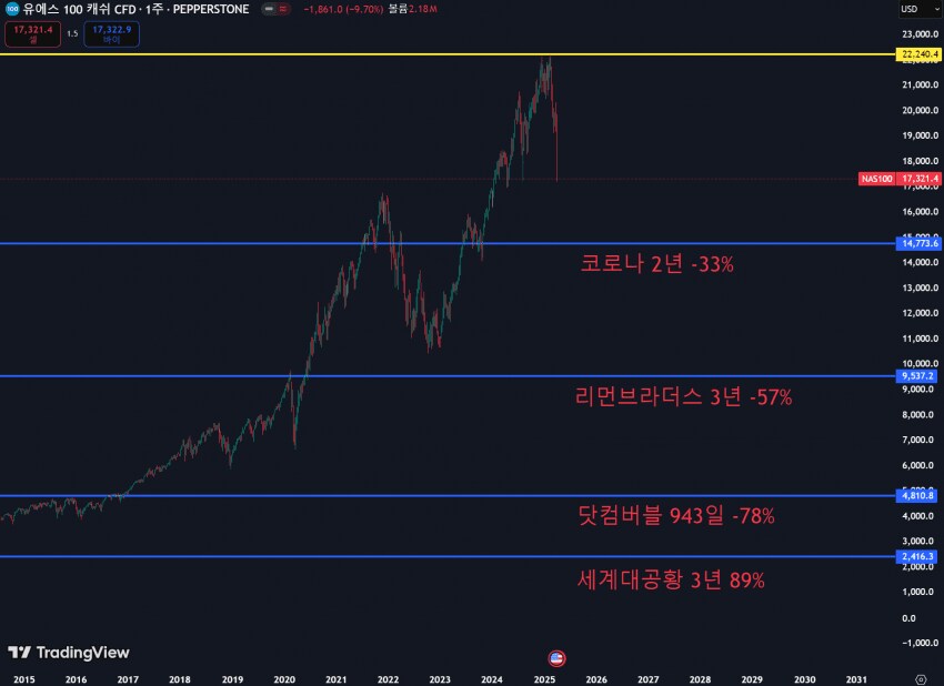 미국주식)역대급 하락장으로 본 미국주식 재진입 구간 참고 자료표..!_1.png