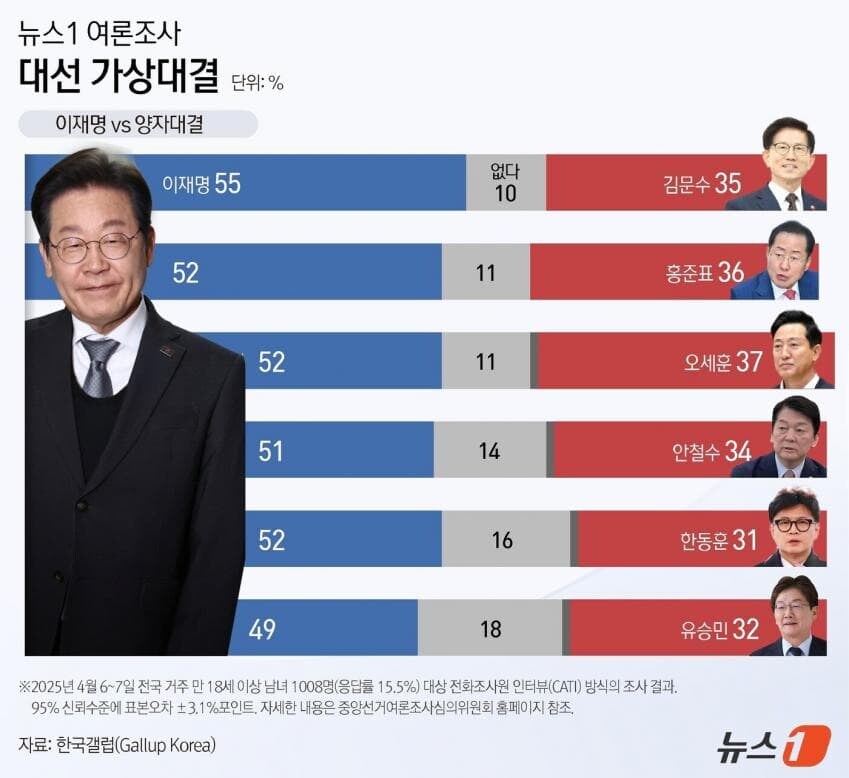 [갤럽] 이재명, 모든 가상대결에서 15-21%p차 압도적 우세_4.jpg
