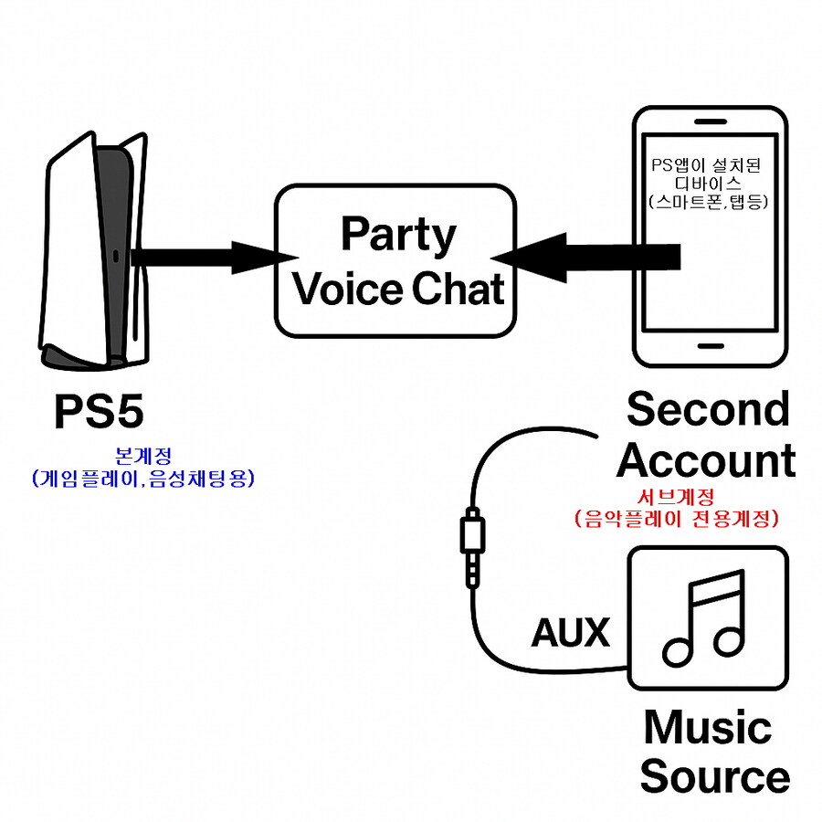 PS5 파티방에서 음악 공유방법_1.jpg