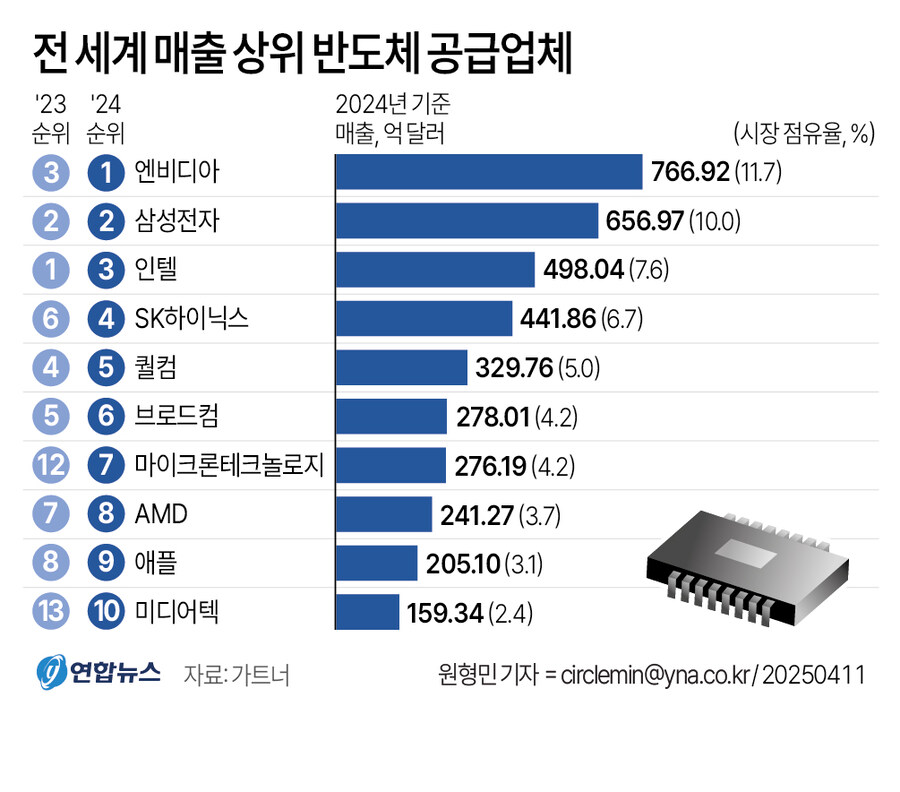 [그래픽] 전 세계 매출 상위 반도체 공급업체_1.jpg