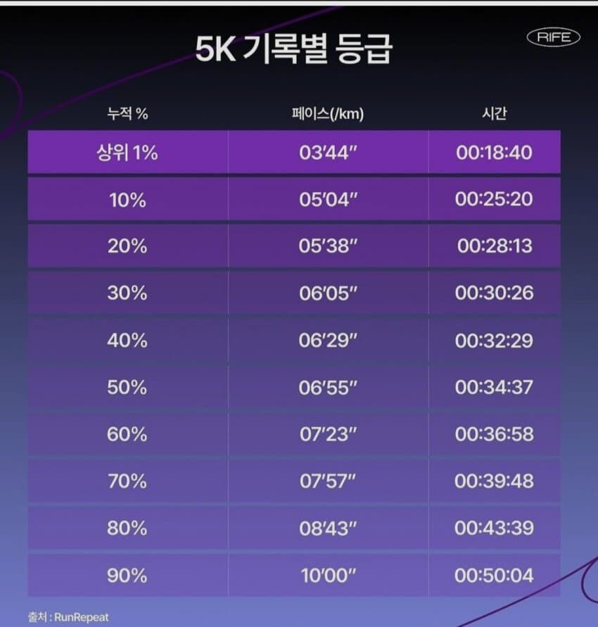 일반인 달리기 5km 기록 별 등급_1.jpg