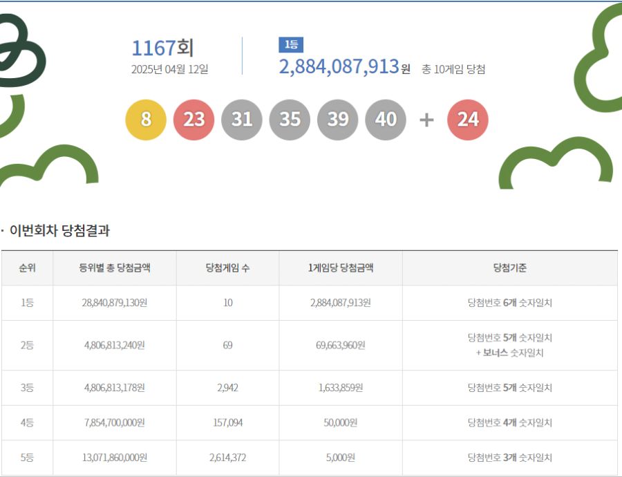 제1167회 로또 1등 10명…당첨금 1인당 28억 8400만원(종합)_1.png