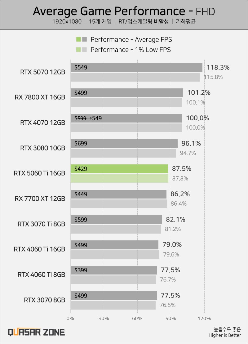 [퀘이사존] RTX 5060 Ti는 4070을 넘을 수 있을까? 또실패!_1.png