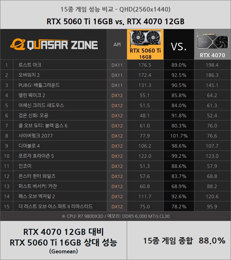 [퀘이사존] RTX 5060 Ti는 4070을 넘을 수 있을까? 또실패!_2.png