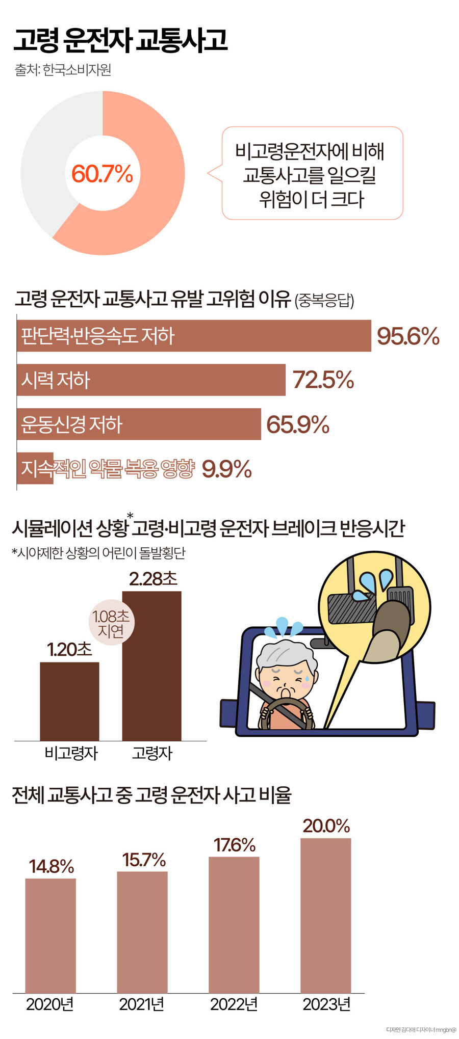 반응속도 느린 고령 운전자, 교통사고 위험은? [데이터클립]_1.jpg
