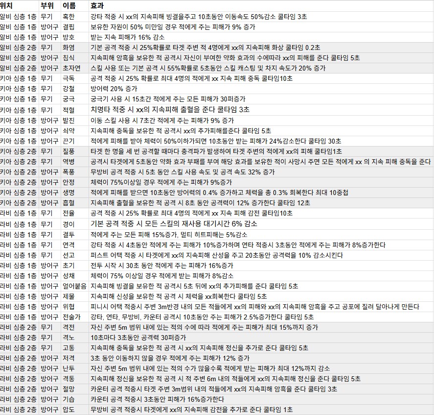 마비노기 모바일 심층 보상 룬 정리_1.png