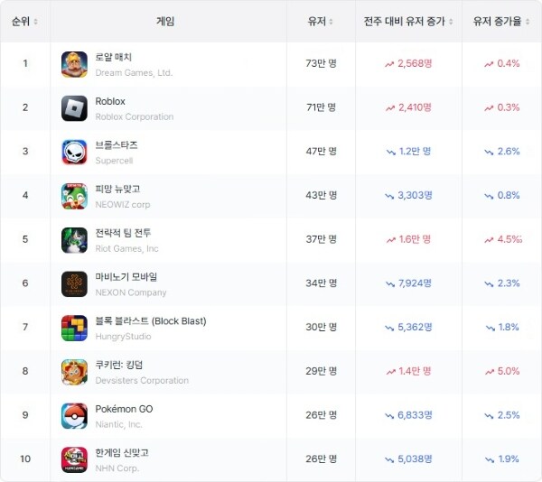 [모바일 랭킹] 4월 2주차, 구글 WAU 톱10 순위 변동 '제로'_1.png