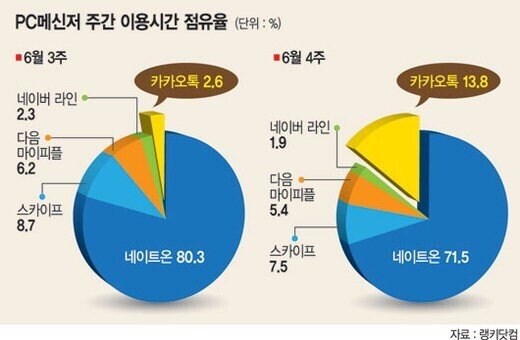 통신사가 뻘짓거리로 국내 1위 시장을 놓쳤던 이유_5.jpg