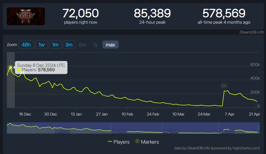 POE2) 스팀 동접자수 추이, 0.2.0g 패치 일정_1.png