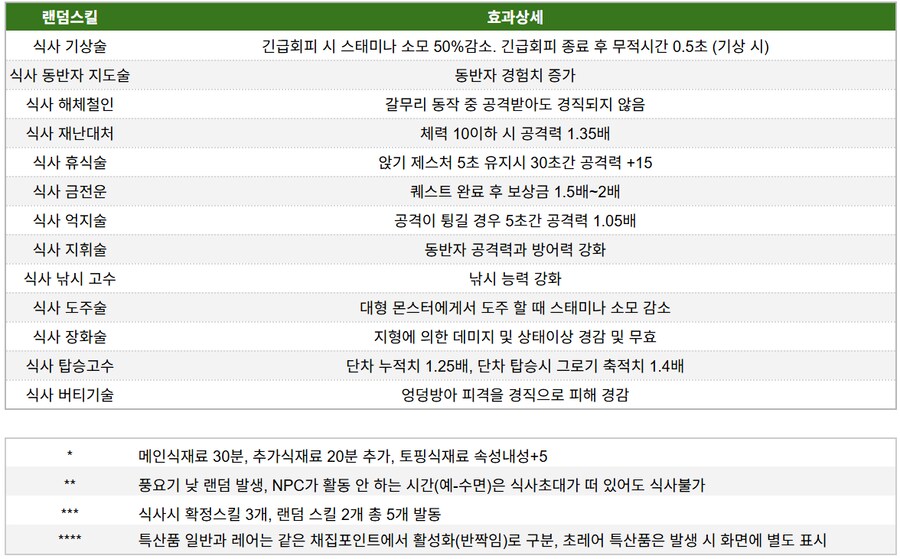 [몬스터 헌터 와일즈] 식사 효과 정리 (식재료별, 마을별)_4.png