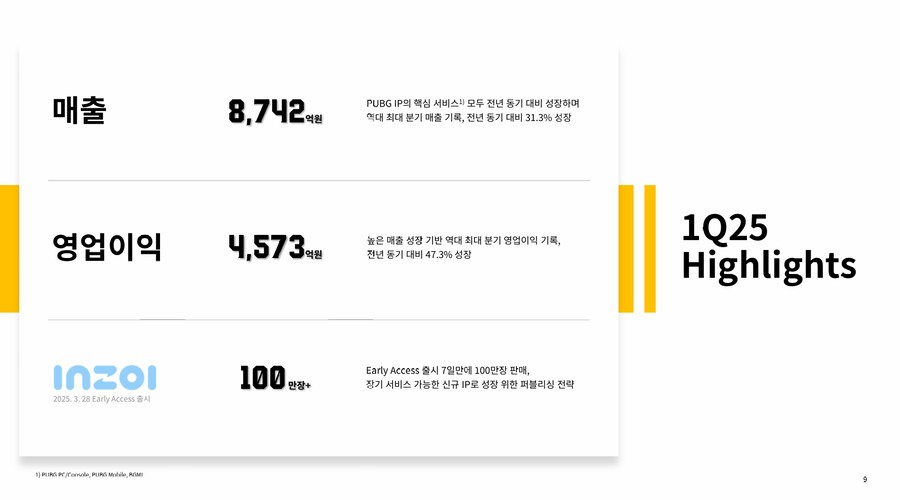 크래프톤, 역대 최대의 분기 매출 및 영업이익 기록 2025년 1분기 실적 발표_2.png