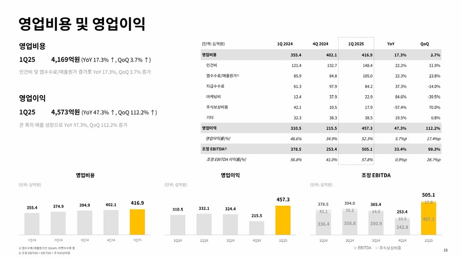 크래프톤, 역대 최대의 분기 매출 및 영업이익 기록 2025년 1분기 실적 발표_7.png