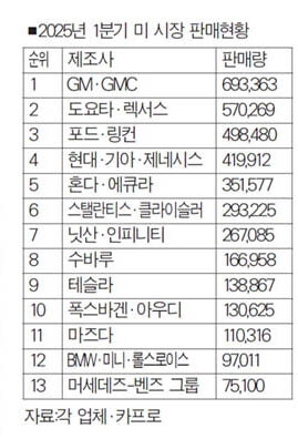 ‘관세전쟁’속 현대차그룹 4위… 시장점유율 상승_1.jpg