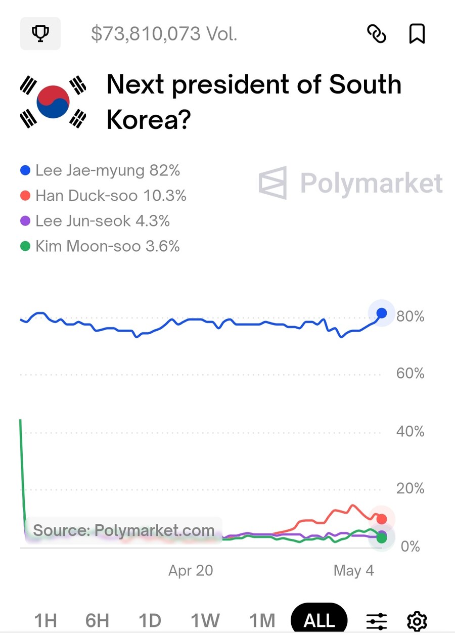 사법리스크에도 폴리마켓선 ‘이재명 베팅’?…당선 확률 다시 급등세_1.jpg
