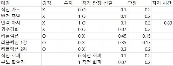 대검 리플렉션, 반격 판정 시간 분석_1.png