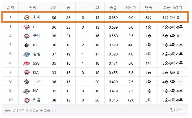 크보.롤)리그 2위? 네 놈들은 "한화" 이름의 수치다