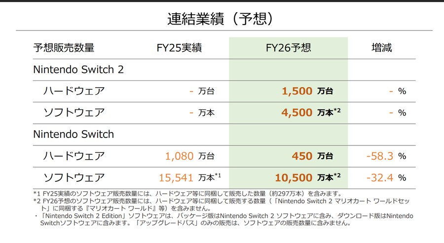 닌텐도, 닌텐도 스위치 2 내년 3월말까지 1500만대 소프트는 4500만장 예상_1.png