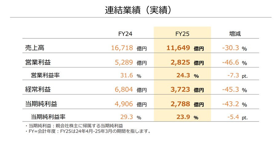 닌텐도 FY25 결산과 FY26 실적예상 및 NS1 실 판매대수 1억5천만대 근접_4.png