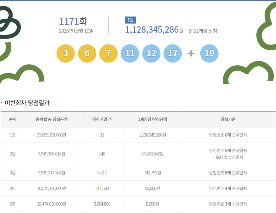 제1171회 로또 1등 21명…당첨금 1인당 11억2834만원(종합)_1.png