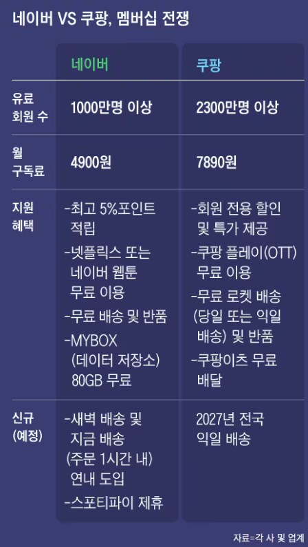 이슈) 네이버, 쿠팡 잡기 위해 멤버십 강화한다 ㄷㄷㄷㄷ.jpg_3.png