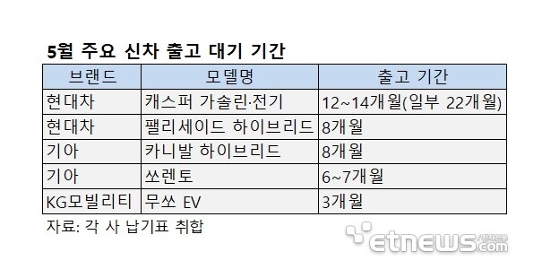 '수요 폭발' 캐스퍼 1년, 팰리세이드·카니발 8개월 밀렸다_1.jpg