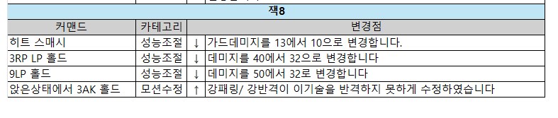 금일자 밸런스 패치 내용입니다_2.png
