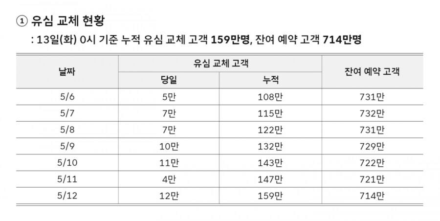 SKT ‘유심 재설정’ 첫날 2만3000명 이용…“교체는 6월말 이내 진행”_1.png