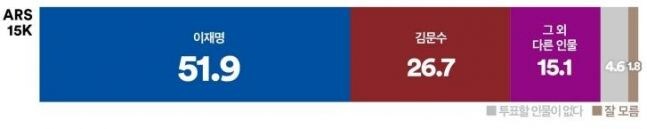 양자가상대결, '이재명' 51.9% VS '김문수' 26.7%(격차 25.2%p)_1.jpg