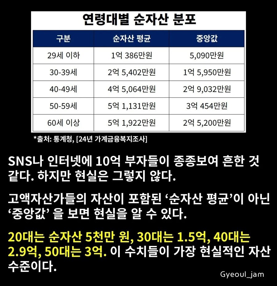 평균의함정을 뺀 현실적인 30대 40대 순자산