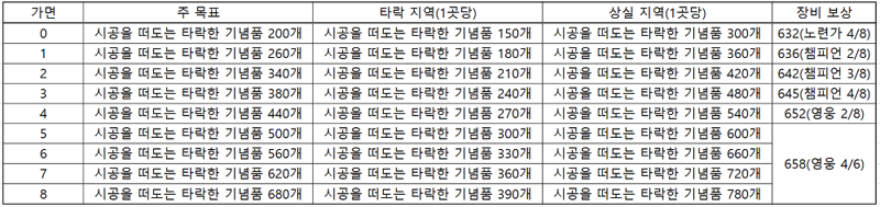 와우 다시 찾은 공포의 환영 가이드 - 하는 방법, 특성, 가면, 보상 등_54.png