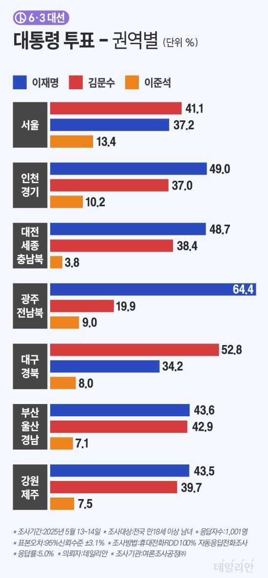 이재명 45.8% 김문수 38.8%…7.0%p차 [데일리안 여론조사]_2.jpg