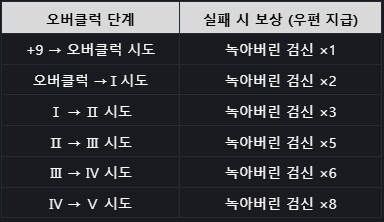 [소울워커] 개발자 노트 - 2차 각성, 라오 콜라보, 오버클럭 개선 등_8.png