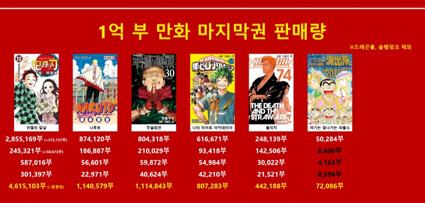 소년 점프 1억부 클럽 만화 마지막권 판매량_1.png