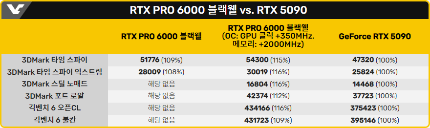RTX PRO 6000 Blackwell은 RTX 5090보다 성능 10% 높다_3.webp