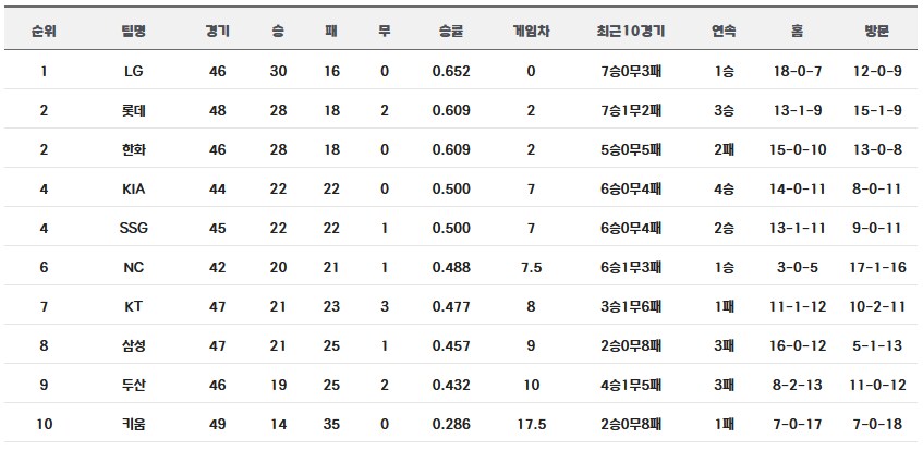 [프로야구] 중간 순위(18일)_1.png