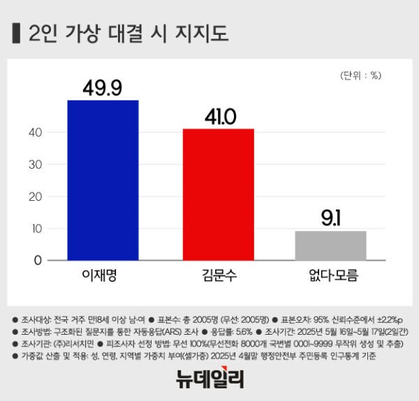 가상 양자대결 李 49.9% vs 金 41.0%... 이준석, 단일화 땐 열세_1.png