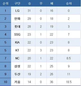 [프로야구] 중간 순위(20일)_1.webp
