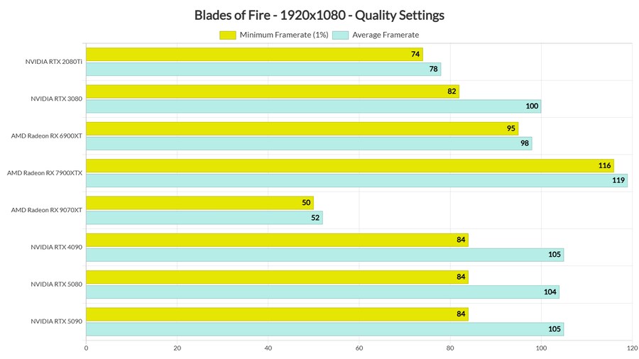 머큐리스팀 신작 Blades of Fire 벤치마크, 성능 분석_4.png