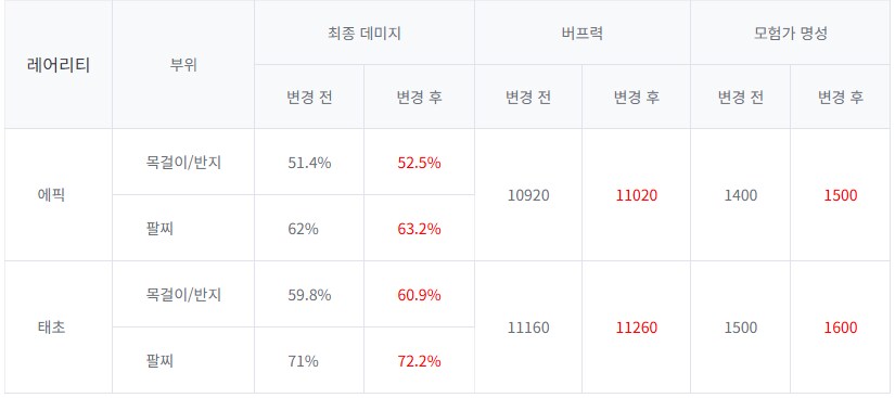 [던파] 5/21(수) 퍼스트 서버 업데이트 안내_1.png